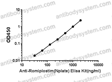 Anti-Romiplostim (Nplate) ELISA Kit